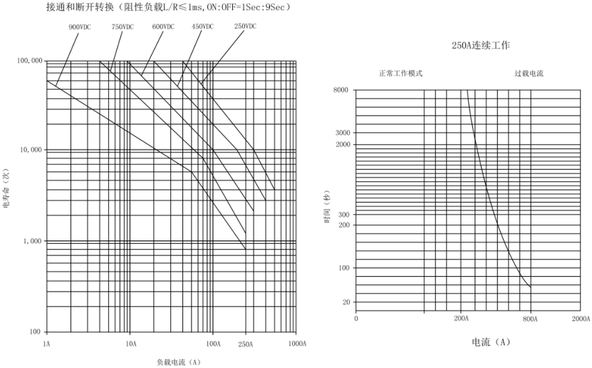 SJD-250大功率直流接触器(图2)